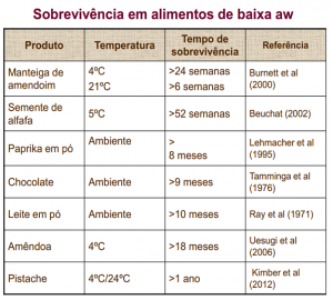 sobrevivencia_salmonella_baixa_aw