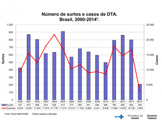 numero_de_surtos_no_brasil