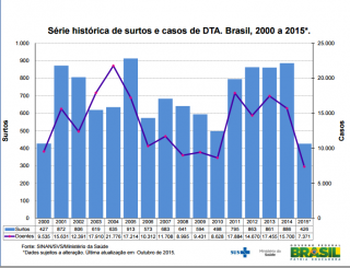 surtos