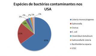 Figura 2 - Espécies de bactérias contaminantes nos USA