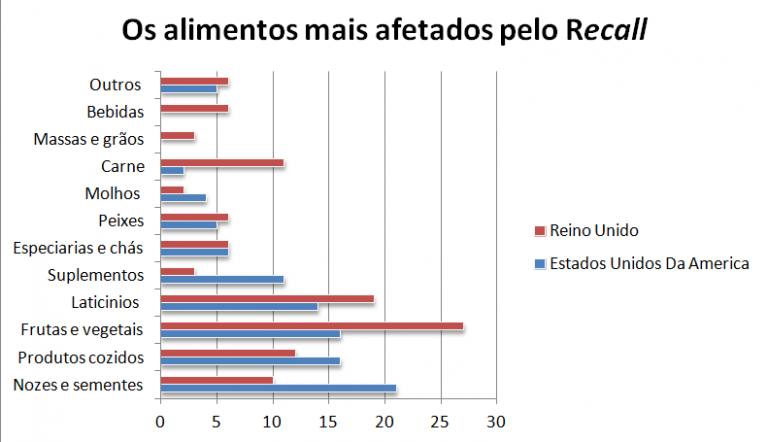 Figura 3 - Os alimentos mais afetados pelo Recall