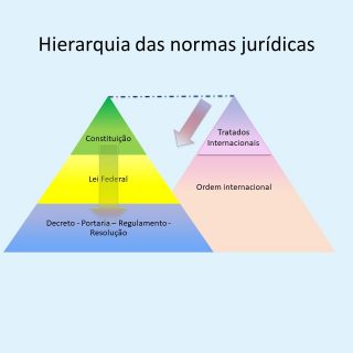 hierarquia das normas juridicas