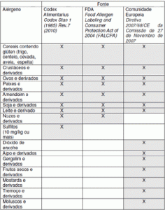 Arquivos Tabela alergênicos - Food Safety Brazil