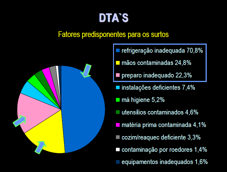 Dta Food Safety Brazil